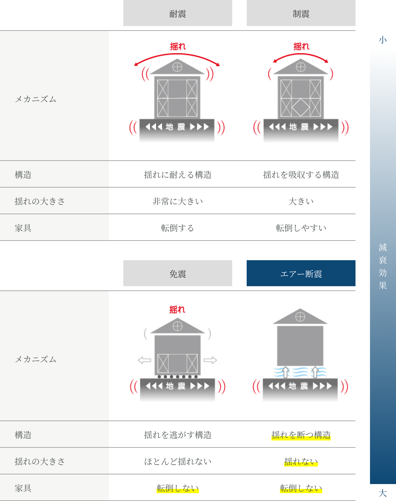 耐震、制震、免震、エアー断震の比較表